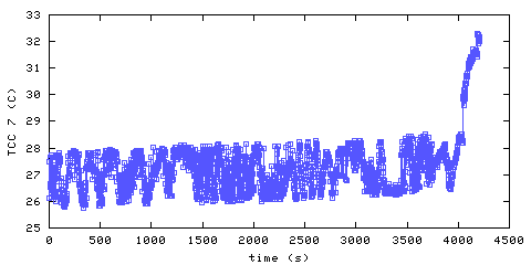 Temperature. hallway outside remote bedroom. position B