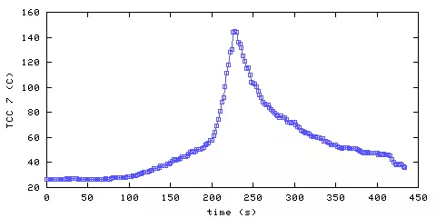 Temperature. hallway outside remote bedroom. position B
