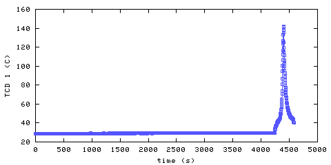 Temperature. hallway outside main bedroom. 20 mm from ceiling