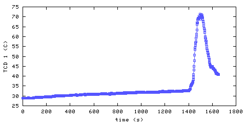 Temperature. hallway outside main bedroom. 20 mm from ceiling