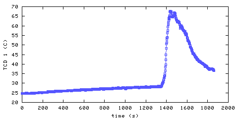 Temperature. hallway outside main bedroom. 20 mm from ceiling