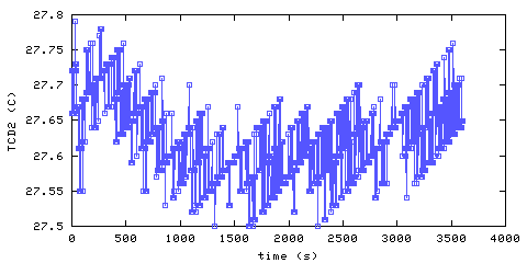 Temperature. Den. 300 mm from ceiling