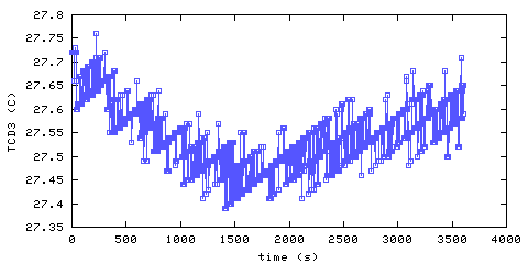 Temperature. Den. 610 mm from ceiling