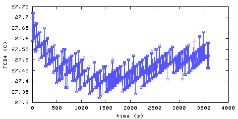 Temperature. Den. 900 mm from ceiling