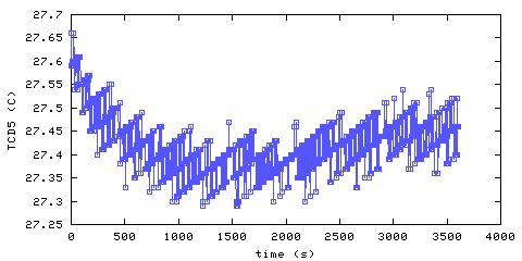 Temperature. Den. 1220 mm from ceiling