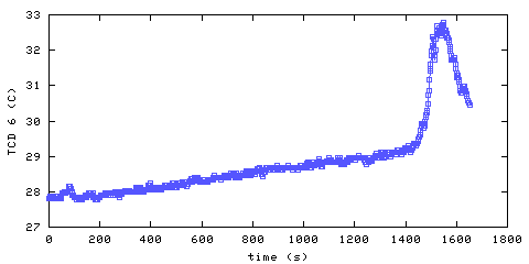 Temperature. hallway outside main bedroom. 1520 mm from ceiling