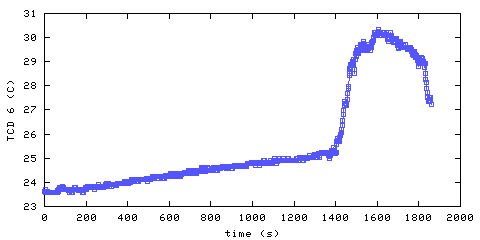 Temperature. hallway outside main bedroom. 1520 mm from ceiling