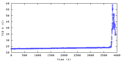 Temperature. hallway outside main bedroom. 1520 mm from ceiling