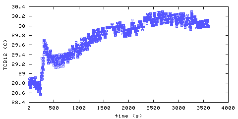 Temperature. Bedroom 1. 300 mm from ceiling