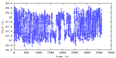 Temperature. Living Room. 1220 mm from ceiling