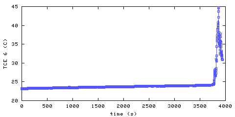 Temperature. living room. 1520 mm from ceiling