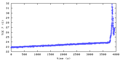 Temperature. living room. 1820 mm from ceiling