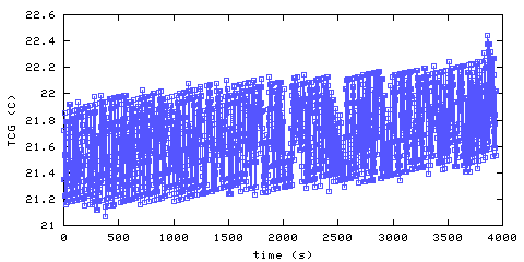 Temperature. closed room