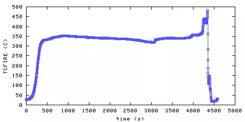 Temperature. directly above ignition point