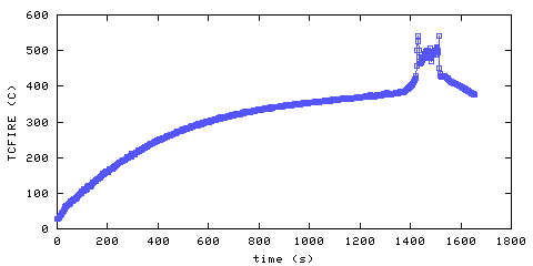 Temperature. directly above ignition point