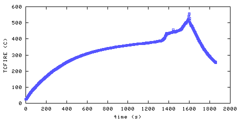 Temperature. directly above ignition point