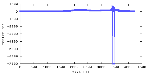 Temperature. directly above ignition point