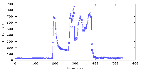 Temperature. directly above ignition point