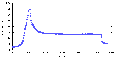 Temperature. directly above ignition point