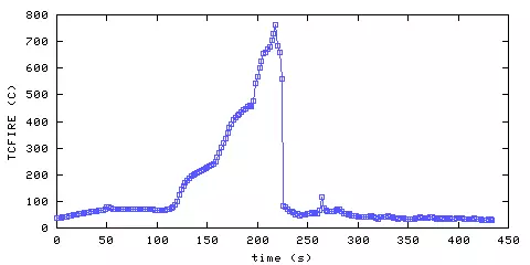 Temperature. directly above ignition point