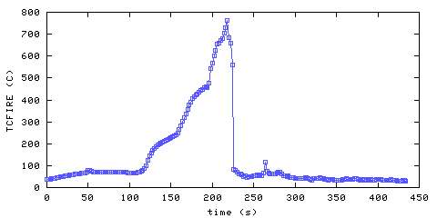 Temperature. directly above ignition point