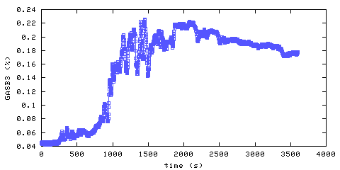 Carbon Dioxide concentration. Bedroom 1. Data
