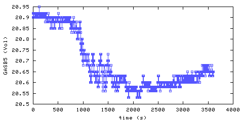 Oxygen concentration. Bedroom 1. Data