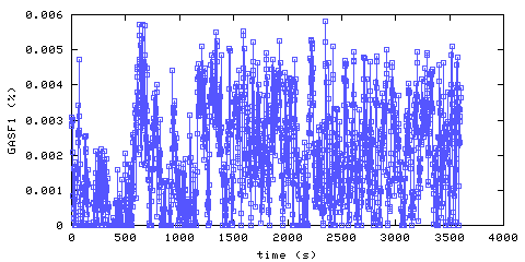 Carbon Monoxide concentration. Foyer. Data