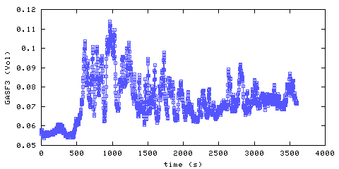 Carbon Dioxide concentration. Foyer. Data