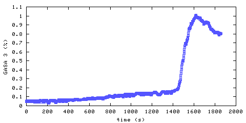 Carbon Dioxide concentration. remote bedroom. Data