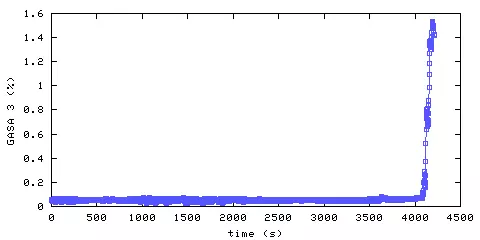 Carbon Dioxide concentration. remote bedroom. Data