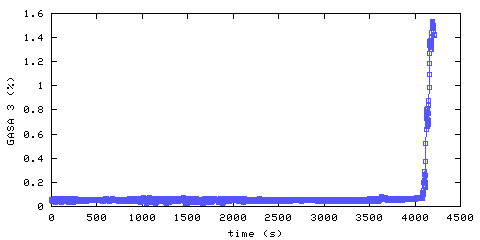 Carbon Dioxide concentration. remote bedroom. Data