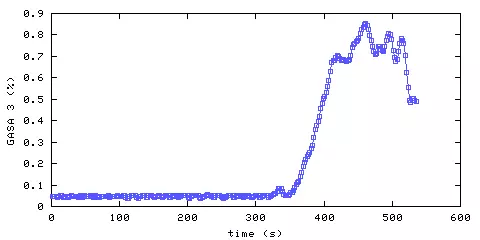Carbon Dioxide concentration. remote bedroom. Data