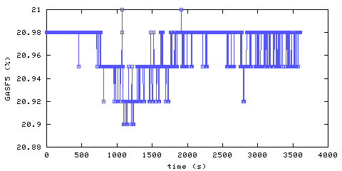 Oxygen concentration. Foyer. Data