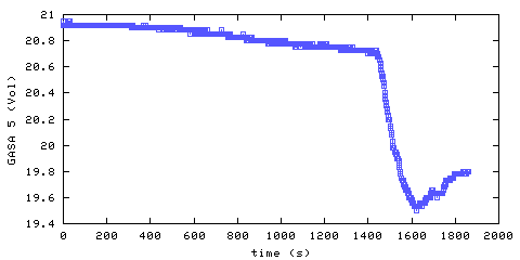 Oxygen concentration. remote bedroom. Data