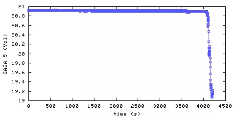 Oxygen concentration. remote bedroom. Data