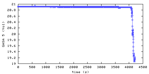 Oxygen concentration. remote bedroom. Data