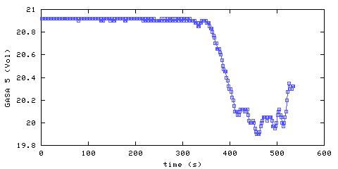 Oxygen concentration. remote bedroom. Data