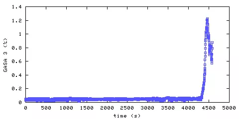 Carbon Dioxide concentration. remote bedroom. Data