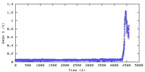 Carbon Dioxide concentration. remote bedroom. Data