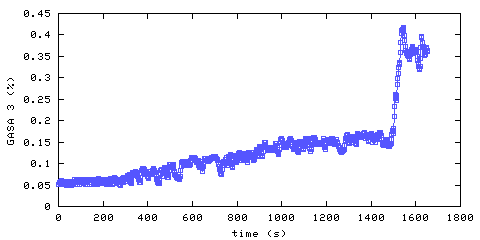 Carbon Dioxide concentration. remote bedroom. Data