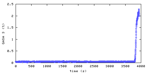 Carbon Dioxide concentration. remote bedroom. Data