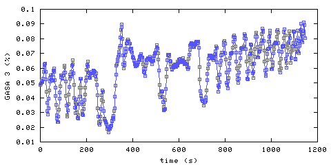 Carbon Dioxide concentration. remote bedroom. Data