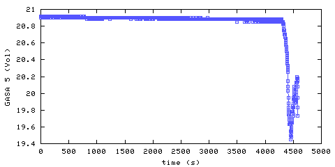 Oxygen concentration. remote bedroom. Data