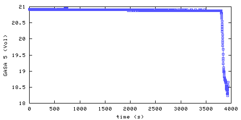 Oxygen concentration. remote bedroom. Data