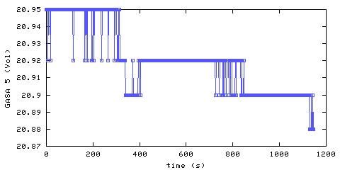 Oxygen concentration. remote bedroom. Data