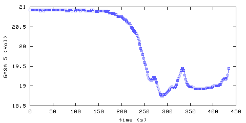 Oxygen concentration. remote bedroom. Data