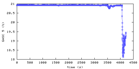 Oxygen concentration. hallway outside remote bedroom. Data