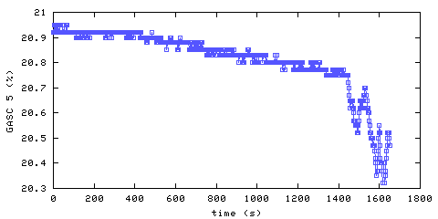 Oxygen concentration. hallway outside remote bedroom. Data