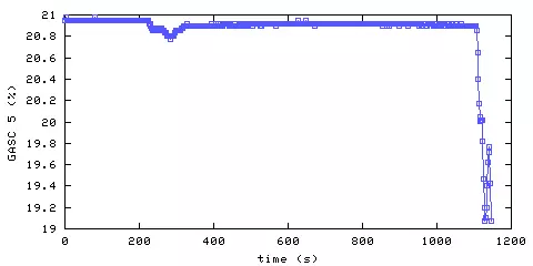 Oxygen concentration. hallway outside remote bedroom. Data